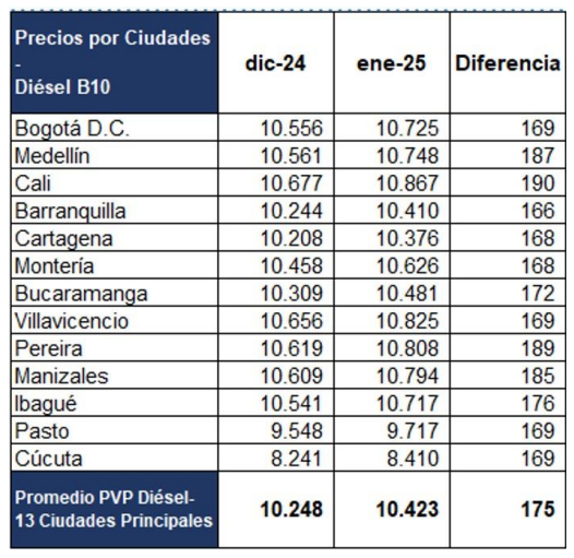 Aumento en el precio del ACPM
