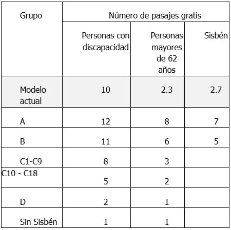 pasajes gratis en el SITP de Bogotá